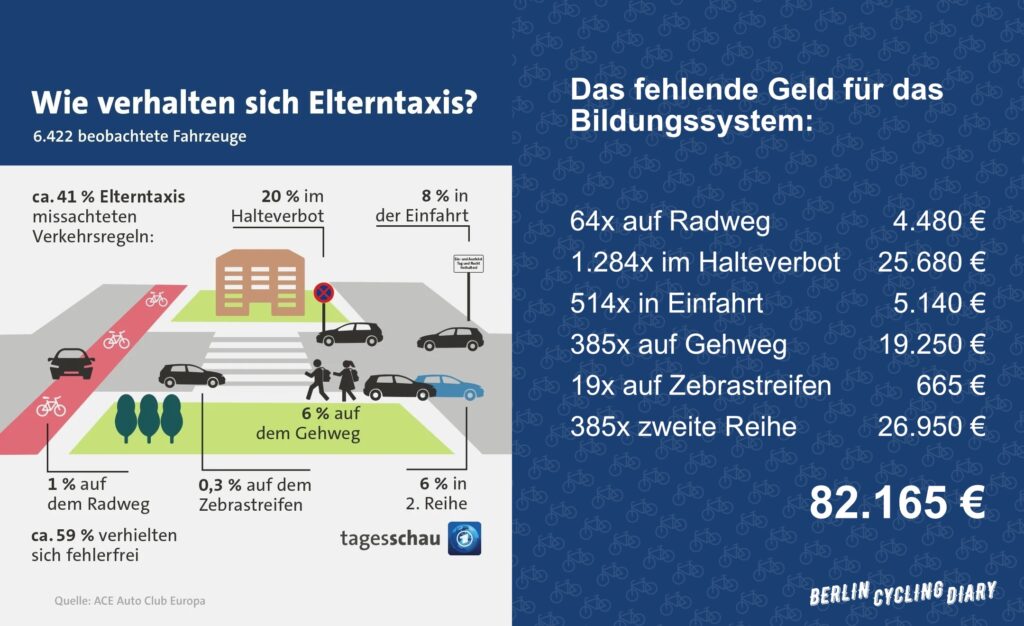 Auf der linken Seite wird dargestellt, wie sich die sogenannten Elterntaxis im Straßenverkehr verhalten, basierend auf 6.422 beobachteten Fahrzeugen. Etwa 41 % der Elterntaxis missachteten Verkehrsregeln, wobei 20 % im Halteverbot parkten, 8 % in der Einfahrt standen, 6 % auf dem Gehweg fuhren oder parkten, 1 % den Radweg blockierte und 0,3 % auf dem Zebrastreifen unterwegs waren. Etwa 59 % der Fahrzeuge verhielten sich fehlerfrei. Auf der rechten Seite wird das fehlende Geld für das Bildungssystem anhand der Verstöße durch Elterntaxis verdeutlicht. Die Anzahl der Verstöße in verschiedenen Kategorien (z.B. auf Radweg, im Halteverbot) wird mit einem Geldbetrag multipliziert, was zu einer Gesamtsumme von 82.165 € führt. Die Infografik soll aufzeigen, dass das Fehlverhalten von Elterntaxis nicht nur den Straßenverkehr beeinträchtigt, sondern auch finanzielle Auswirkungen auf das Bildungssystem hat.