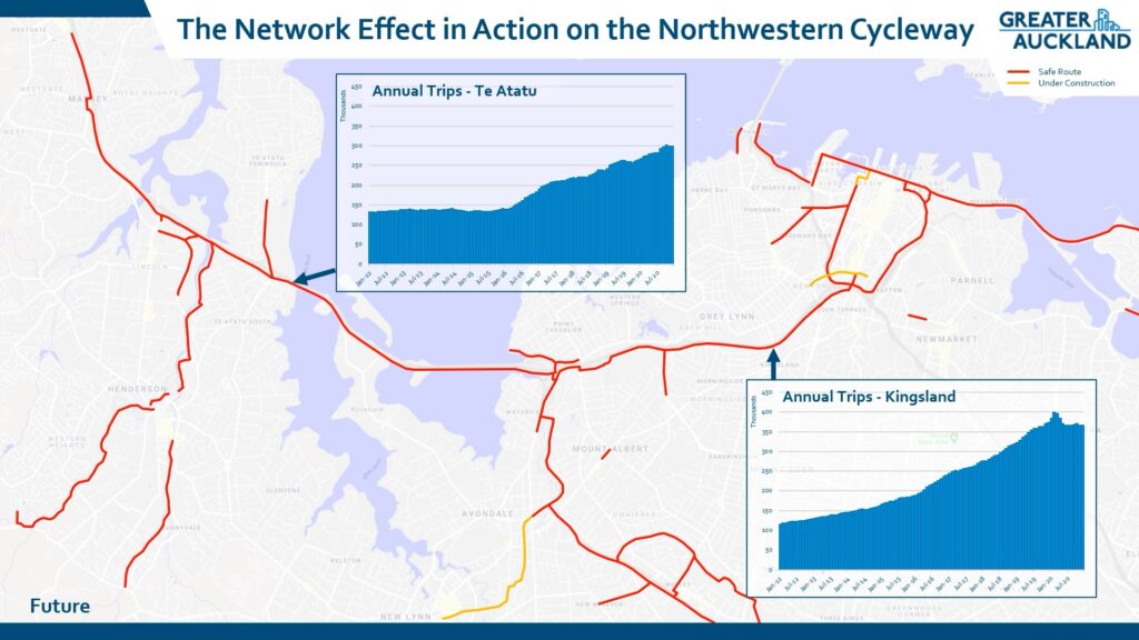 Diese Anzeige zeigt eine Karte von Auckland mit Radwegen und zwei Diagrammen, die die Zunahme der jährlichen Fahrten auf zwei Radwegen über die Zeit darstellen. Das Bild ist eine grafische Darstellung der Zunahme von Fahrradverkehr auf dem Nordwestlichen Radweg von Auckland. Im Hauptteil des Bildes befindet sich eine stilisierte Karte von Auckland, die hauptsächlich in Weiß- und Grautönen gehalten ist, mit blauen Wasserflächen und verschiedenen Stadtvierteln, die mit Namen beschriftet sind. Über die Karte sind rote Linien gezeichnet, die sichere Radrouten darstellen, sowie einige gelbe Linien, die angedeutet sind als Routen im Bau. Diese Routen sind in verschiedenen Teilen der Stadt zu sehen, von den westlichen Vororten wie Westgate und Henderson bis hin zum Stadtzentrum mit Gebieten wie Ponsonby und Grafton. Oben rechts im Bild befindet sich ein Logo der "Greater Auckland" Organisation. Daneben gibt es eine Legende, die erklärt, dass rote Linien "Safe Route" (sichere Route) und gelbe Linien "Under Construction" (im Bau) darstellen. Zwei Diagramme sind in das Kartenbild integriert. Das obere linke Diagramm mit dem Titel "Annual Trips - Te Atatu" (Jährliche Fahrten - Te Atatu) zeigt ein Balkendiagramm, das die Anzahl der jährlichen Fahrten in Tausend auf der Te Atatu-Route von Januar 2012 bis Juli 2020 darstellt. Das Diagramm zeigt einen deutlichen Anstieg des Radverkehrs über diesen Zeitraum, der von etwa 100.000 Fahrten im Jahr 2012 auf fast 400.000 im Jahr 2020 ansteigt. Das untere rechte Diagramm, mit dem Titel "Annual Trips - Kingsland" (Jährliche Fahrten - Kingsland), zeigt ebenfalls ein Balkendiagramm, das die jährlichen Fahrten auf dem Kingsland-Radweg von Januar 2012 bis Juli 2020 darstellt. Auch hier ist ein stetiger und signifikanter Anstieg des Radverkehrs zu verzeichnen, beginnend bei etwa 120.000 Fahrten im Jahr 2012 und endend bei rund 380.000 im Jahr 2020. Die Diagramme weisen beide eine ähnliche positive Trendkurve auf, was darauf hindeutet, dass die Ausweitung und Verbesserung der Radinfrastruktur mit einer Zunahme der Nutzung einhergeht. Unten links auf der Karte steht das Wort "Future" (Zukunft) auf einem dunkelblauen Balken, was auf zukünftige Entwicklungen oder Pläne hindeuten könnte. Die allgemeine Atmosphäre des Bildes ist informativ und datengesteuert, mit dem klaren Ziel, die Vorteile und die wachsende Beliebtheit von Radwegen in Auckland zu veranschaulichen. Die Farben sind hauptsächlich hell und sauber, was eine moderne und klare Darstellung ermöglicht. Die Kombination aus Karte und Diagrammen bietet eine umfassende visuelle Erklärung des "Netzwerkeffekts in Aktion auf dem Nordwestlichen Radweg".